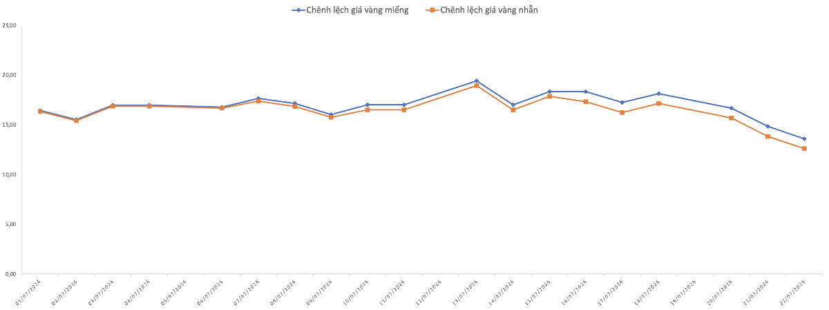 Chênh lệch giá vàng trong nước so với thế giới trong tháng 7/2026. Nguồn: VnEconomy tổng hợp và tính toán