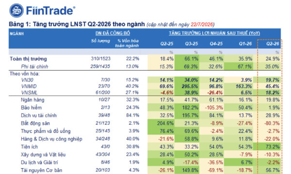 Đã có 310 doanh nghiệp công bố lợi nhuận quý 2/2026, tăng mạnh gần 25%