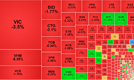 Nhóm cổ phiếu vốn hóa lớn ép VN-Index
