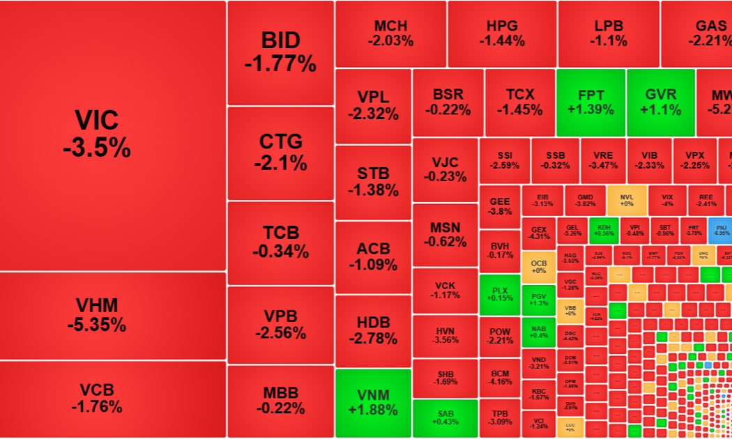 Nhóm cổ phiếu vốn hóa lớn ép VN-Index