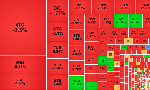 Áp lực bán tháo tăng vọt, khối ngoại xả ròng gần ngàn tỷ, VN-Index “thủng” mốc 1700 điểm
