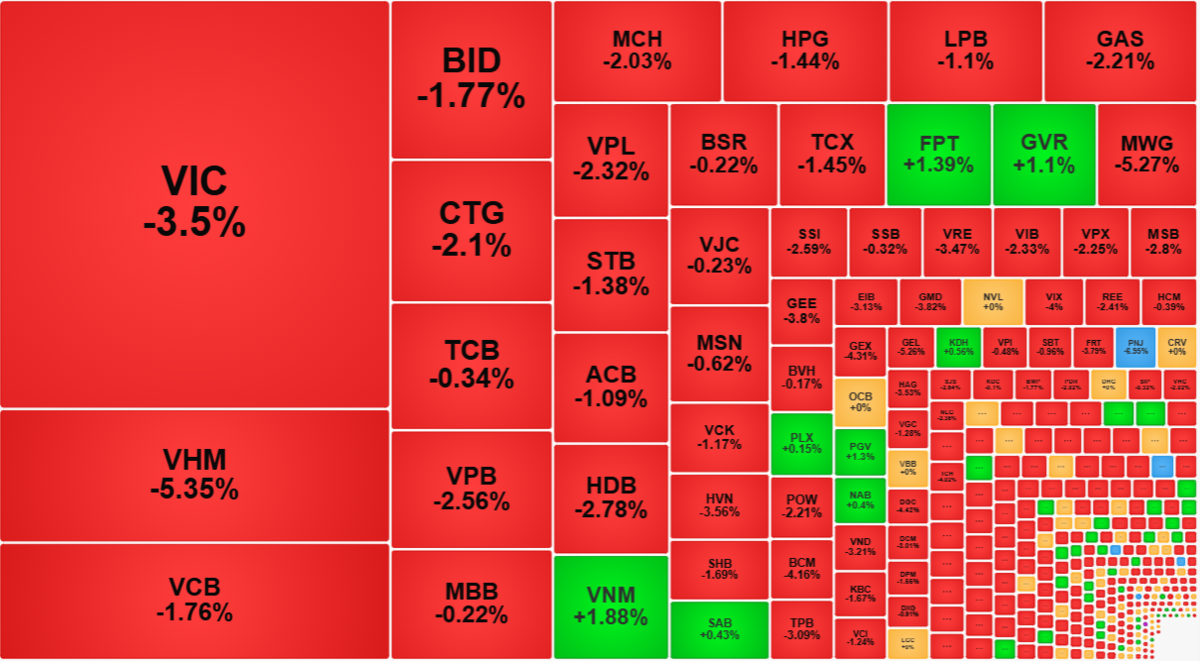 Nhóm cổ phiếu vốn hóa lớn ép VN-Index "gãy" mốc hỗ trợ 1700 điểm, kéo theo làn sóng bán tháo lan rộng phiên sáng nay.