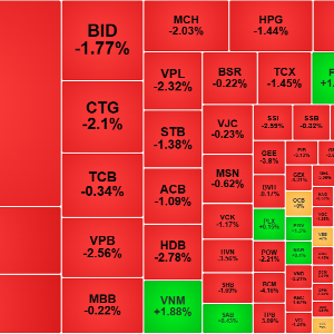 Nhóm cổ phiếu vốn hóa lớn ép VN-Index