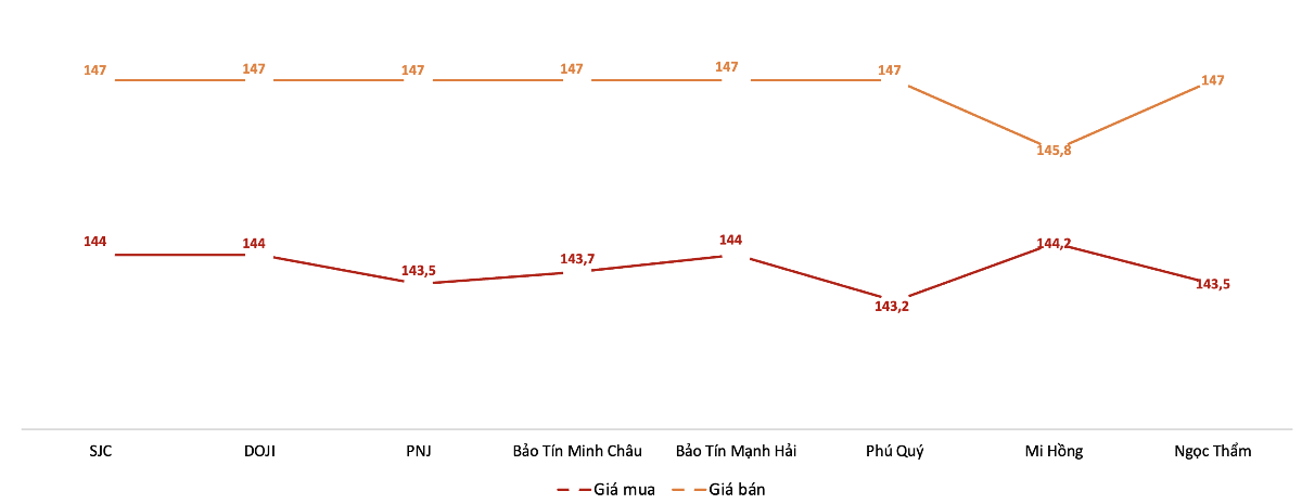 Giá mua, bán vàng miếng tại Công ty SJC trong phiên sáng 22/7. Nguồn: VnEconomy tổng hợp từ bảng giá các doanh nghiệp