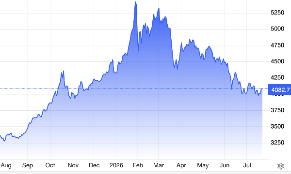 Giá vàng tăng mạnh lên gần 4.100 USD/oz, SPDR Gold Trust tiếp tục mua ròng