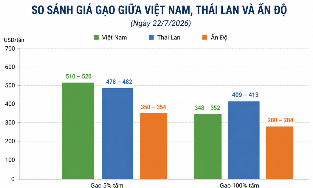 So sánh giá gạo xuất khẩu của Việt Nam với Ấn Độ và Thái Lan. Nguồn: Hiệp hội Lương thực Việt Nam.