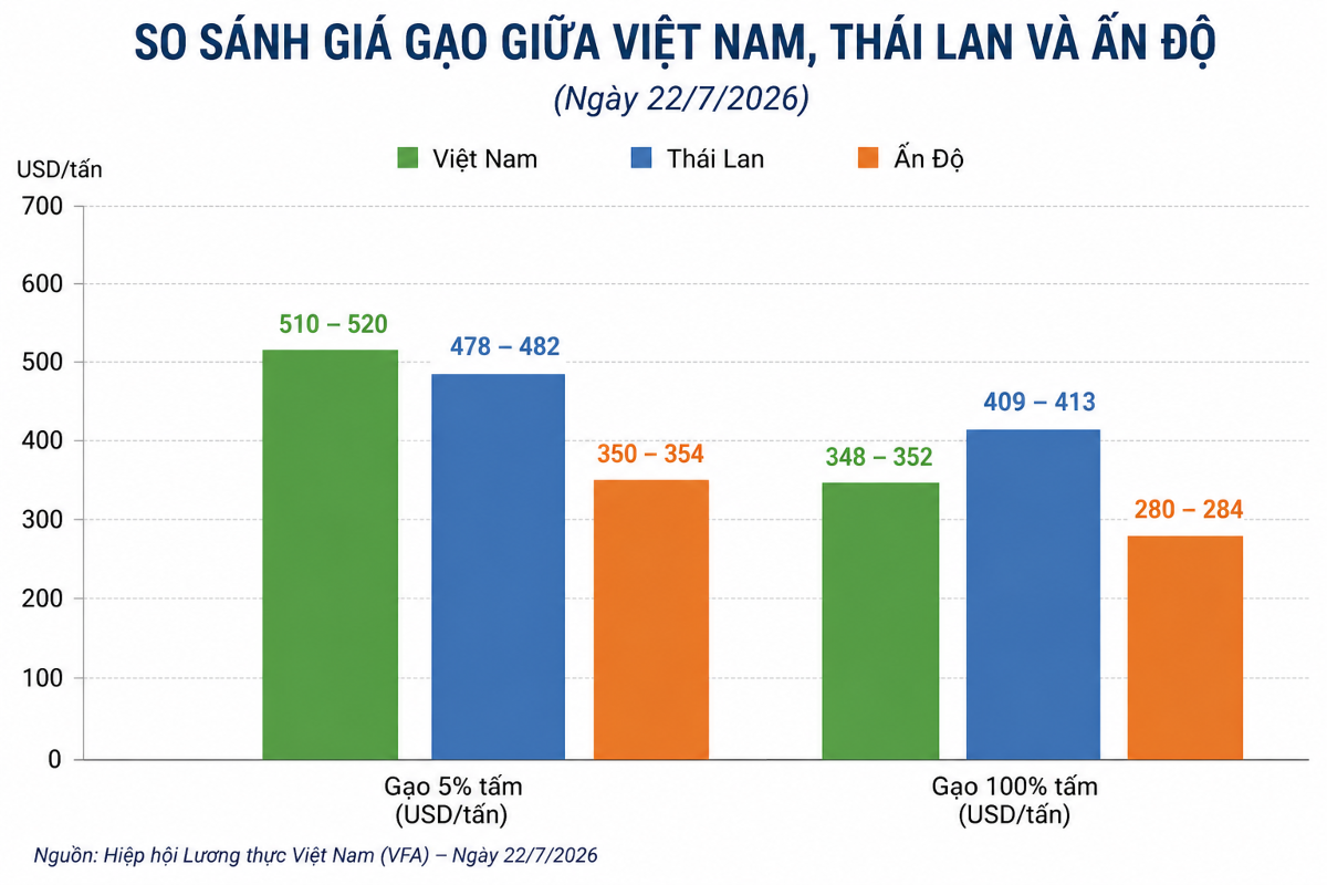 So sánh giá gạo xuất khẩu của Việt Nam với Ấn Độ và Thái Lan. Nguồn: Hiệp hội Lương thực Việt Nam.