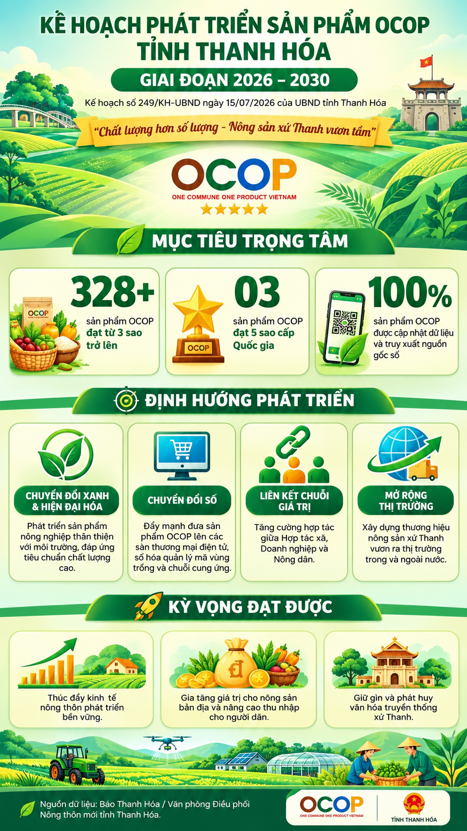 Tổng hợp số liệu Kế hoạch phát triển sản phẩm OCOP Thanh Hóa.