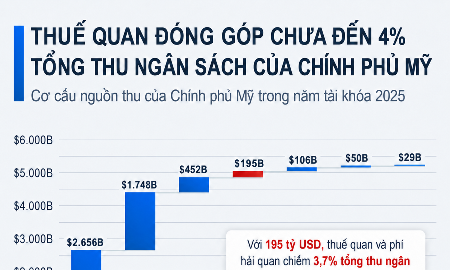 Thuế quan đóng góp chưa đến 4% tổng thu ngân sách Mỹ