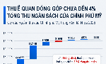 Thuế quan đóng góp chưa đến 4% tổng thu ngân sách Mỹ