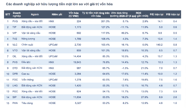15 doanh nghiệp có lượng tiền mặt lớn vượt vốn hóa, hưởng lợi khi lãi suất tăng cao