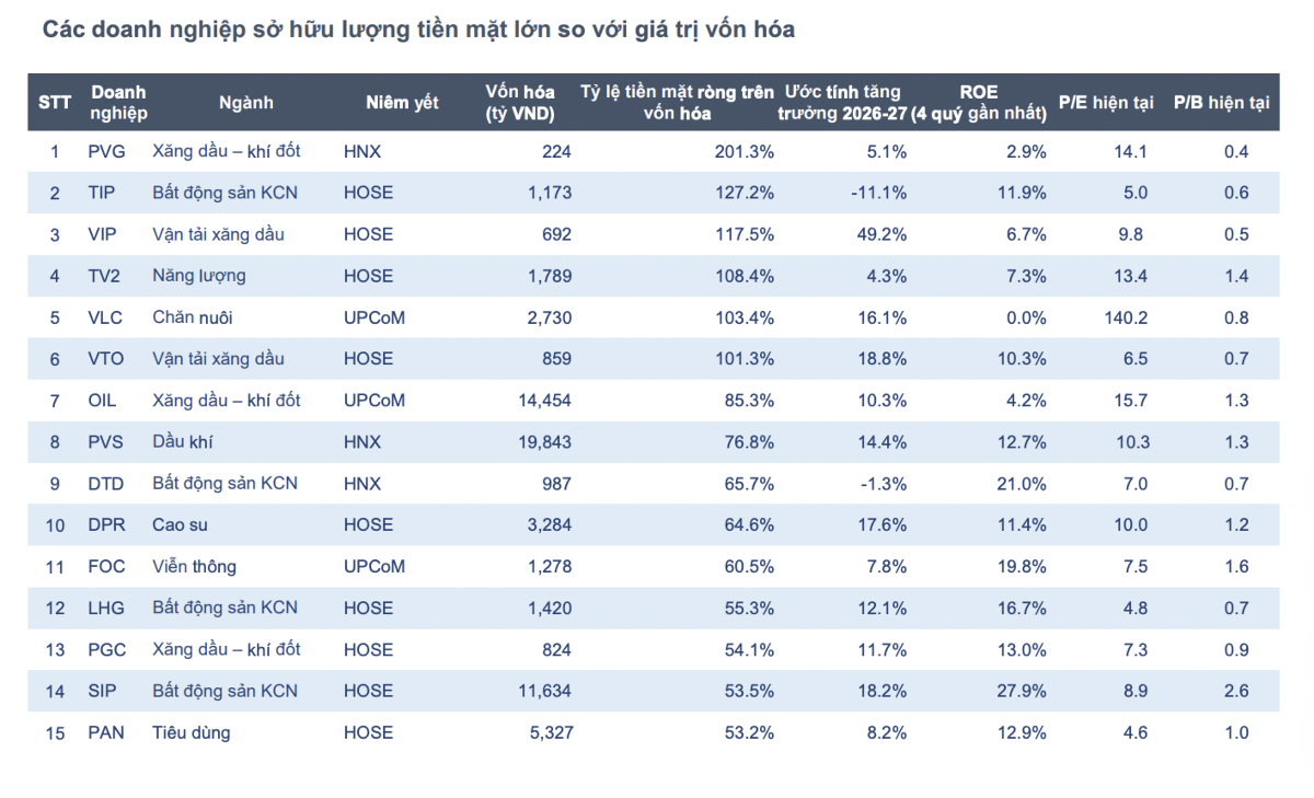 15 doanh nghiệp có lượng tiền mặt lớn vượt vốn hóa, hưởng lợi khi lãi suất tăng cao