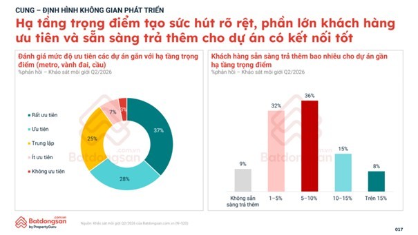 Nhà đầu tư đặc biệt quan tâm những khu vực có hạ tầng và quy hoạch đồng bộ.