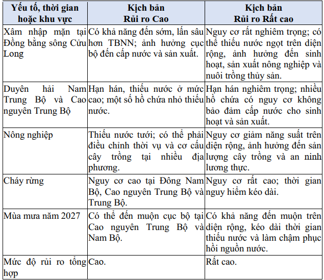 So sánh hai kịch bản rủi ro khí tượng thủy văndo El Niño 2026–2027. (Nguồn: Cục KTTV)