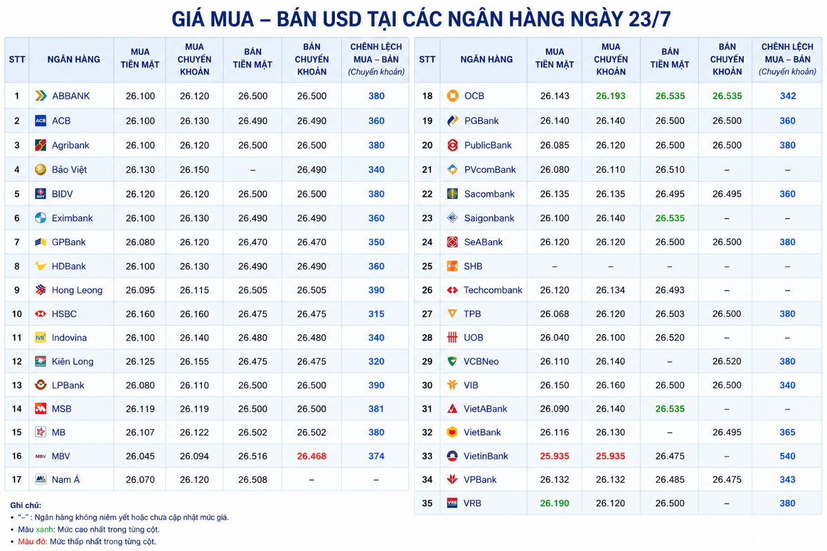 Nguồn: VnEconomy cập nhật từ website các ngân hàng.