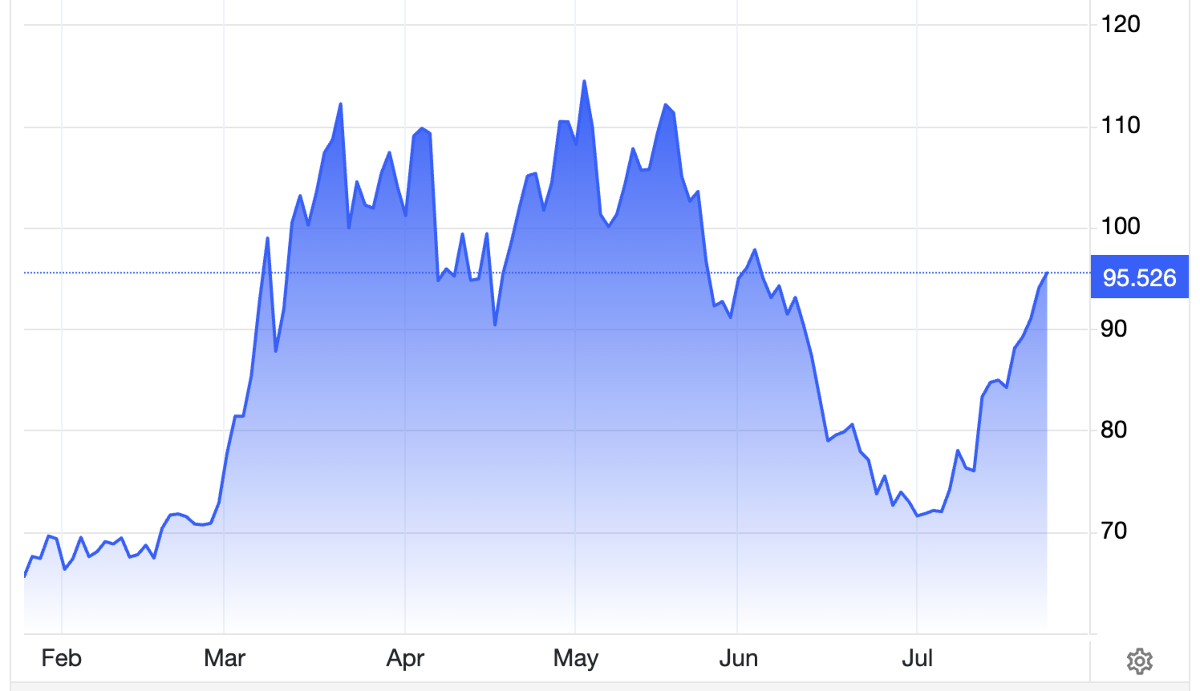 Diễn biến giá dầu thô Brent giao sau tại London 6 tháng qua. Đơn vị: USD/thùng - Nguồn: Trading Economics.