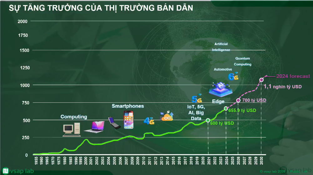 AI đang góp phần đưa ngành công nghiệp bán dẫn tăng trưởng mạnh mẽ. Ảnh chụp màn hình.