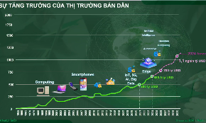 AI đang góp phần đưa ngành công nghiệp bán dẫn tăng trưởng mạnh mẽ. Ảnh chụp màn hình.