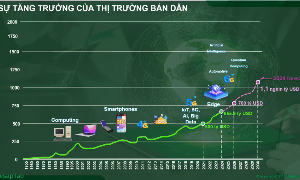 AI đang góp phần đưa ngành công nghiệp bán dẫn tăng trưởng mạnh mẽ. Ảnh chụp màn hình.