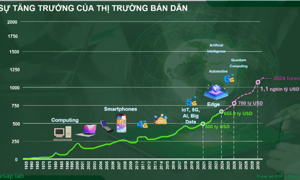 AI đang góp phần đưa ngành công nghiệp bán dẫn tăng trưởng mạnh mẽ. Ảnh chụp màn hình.