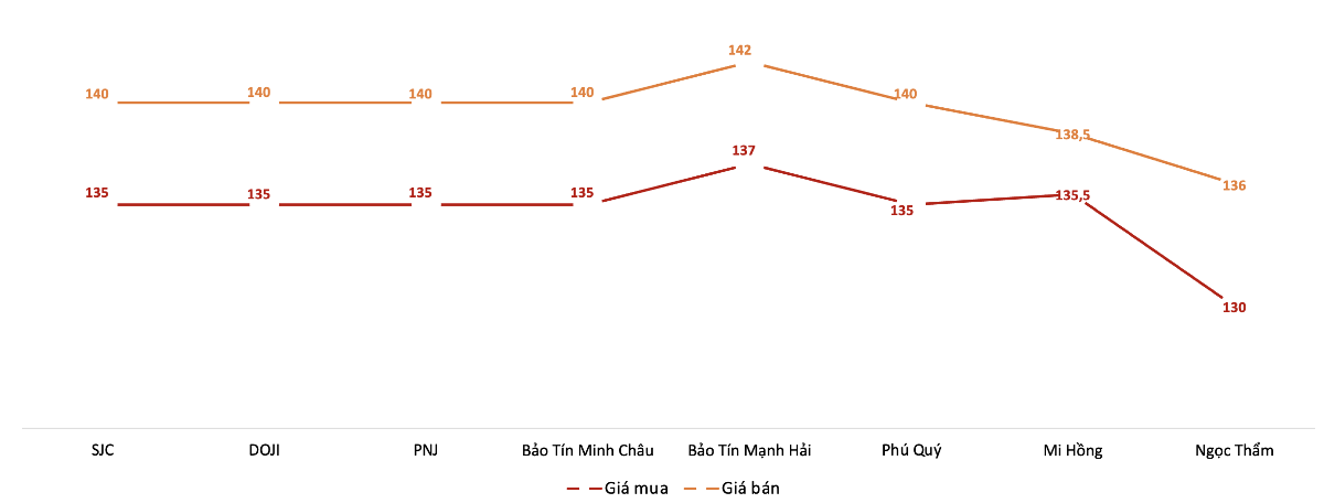 Giá mua, bán vàng miếng tại Công ty SJC trong phiên sáng 23/7. Nguồn: VnEconomy tổng hợp từ bảng giá các doanh nghiệp