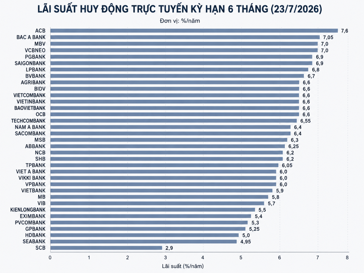Nguồn: VnEconomy cập nhật từ website chính thức các ngân hàng.
