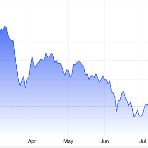Diễn biến giá vàng thế giới 6 tháng qua. Đơn vị: USD/oz - Nguồn: Trading Economics.