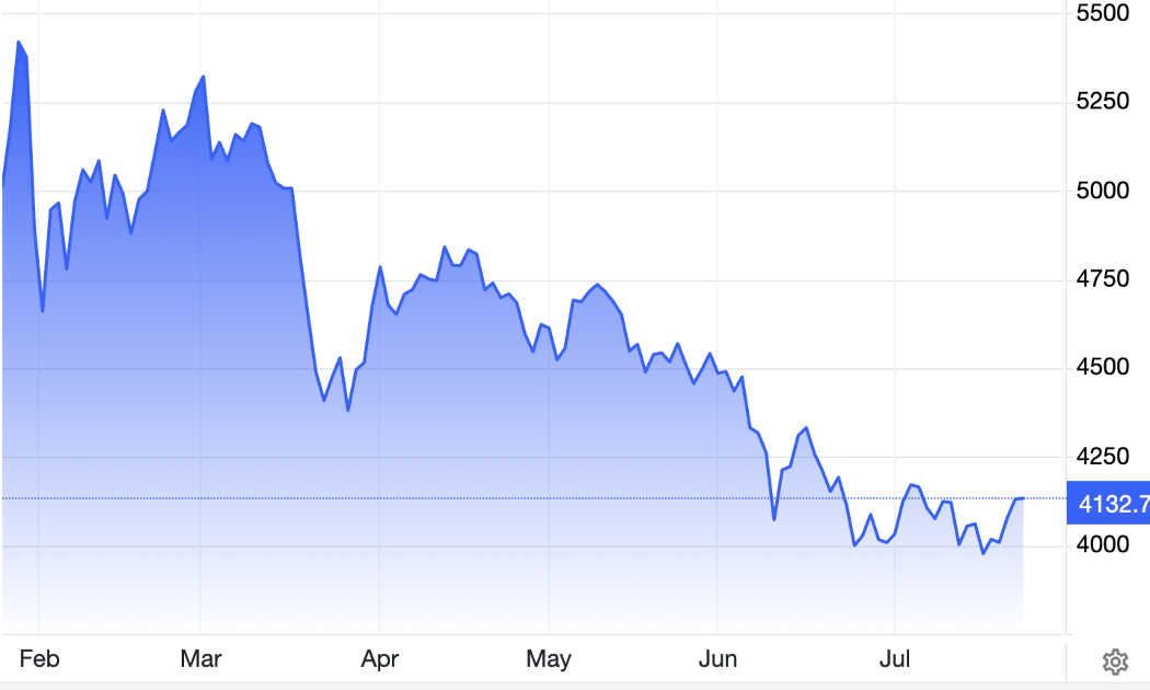 Diễn biến giá vàng thế giới 6 tháng qua. Đơn vị: USD/oz - Nguồn: Trading Economics.