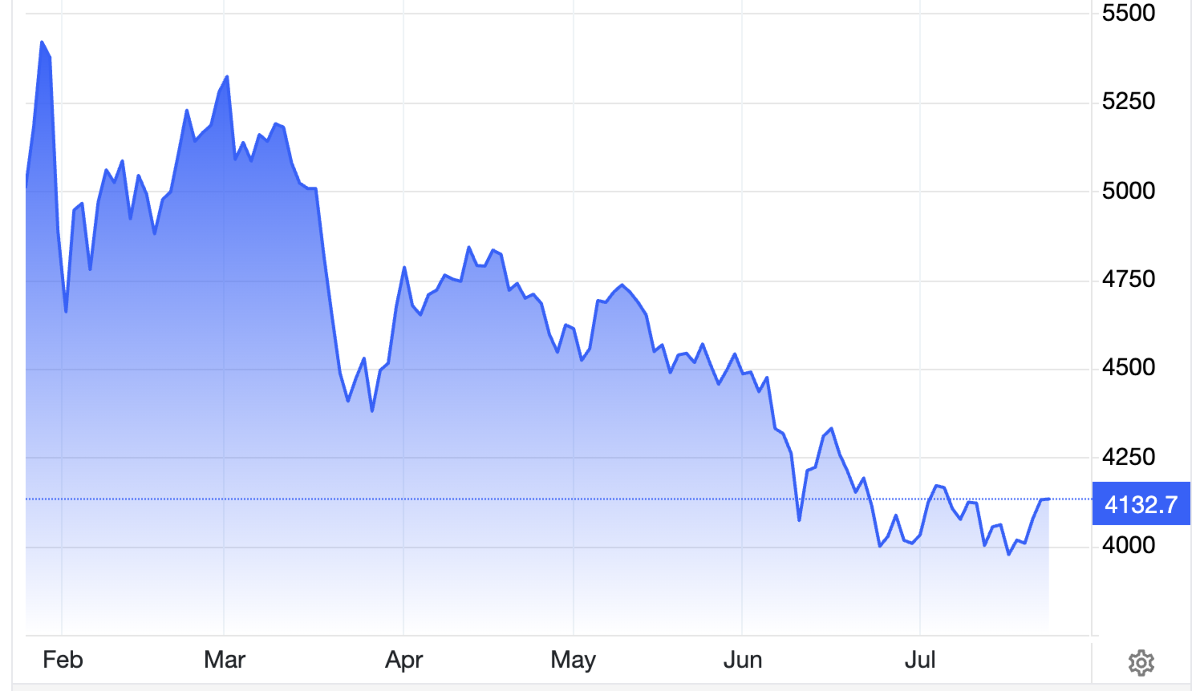 Diễn biến giá vàng thế giới 6 tháng qua. Đơn vị: USD/oz - Nguồn: Trading Economics.