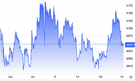 Diễn biến giá vàng thế giới trong 1 tháng qua. Đơn vị: USD/oz - Nguồn: Trading Economics.