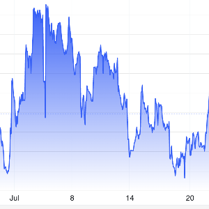 Diễn biến giá vàng thế giới trong 1 tháng qua. Đơn vị: USD/oz - Nguồn: Trading Economics.