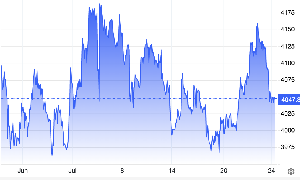 Diễn biến giá vàng thế giới trong 1 tháng qua. Đơn vị: USD/oz - Nguồn: Trading Economics.