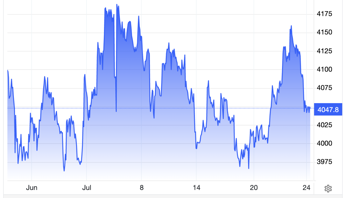 Diễn biến giá vàng thế giới trong 1 tháng qua. Đơn vị: USD/oz - Nguồn: Trading Economics.