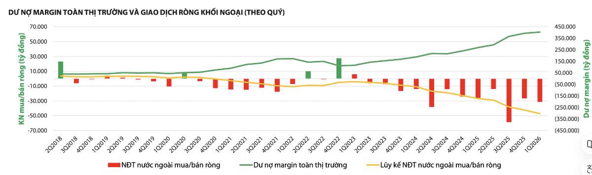 Margin kỷ lục vì "cân" lực bán của khối ngoại, vốn nội còn dư địa mở rộng đòn bẩy?