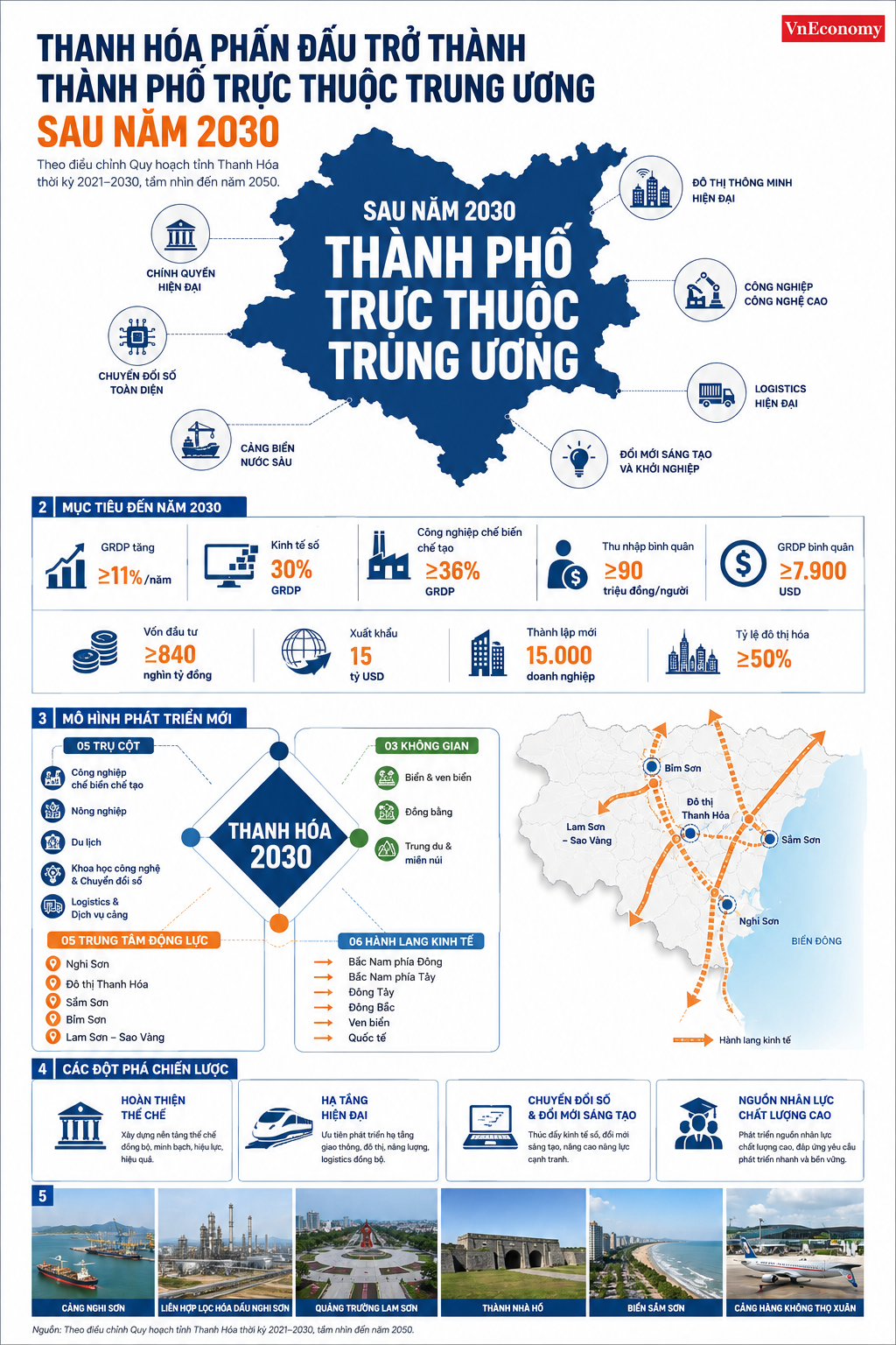 Điều chỉnh Quy hoạch tỉnh Thanh Hóa thời kỳ 2021-2030, tầm nhìn đến năm 2050 đã xác định mục tiêu xây dựng Thanh Hóa trở thành thành phố trực thuộc Trung ương sau năm 2030. (Đồ họa: TXT)