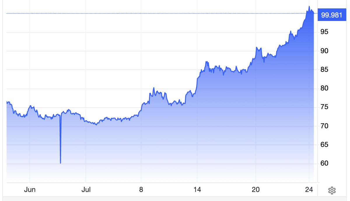 Diễn biến giá dầu thô Brent giao sau tại London trong 1 tháng qua. Đơn vị: USD/thùng - Nguồn: Trading Economics.