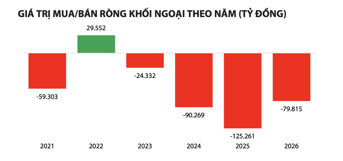Lý giải vốn ngoại rút ròng hơn 300.000 tỷ: Định giá rẻ nhưng thiếu cổ phiếu AI và áp lực tỷ giá?