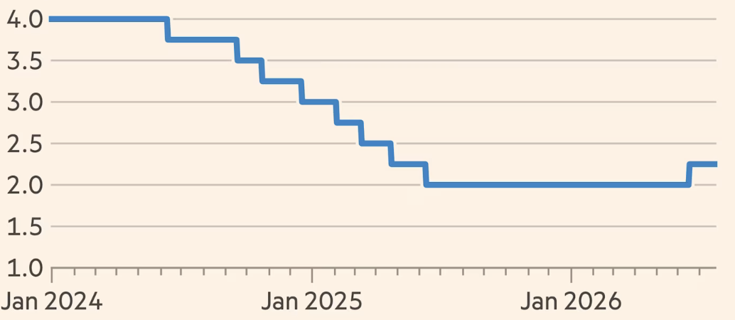 Lãi suất chính sách của ECB qua các năm. Đơn vị: % - Nguồn: ECB/LSEG/FT.