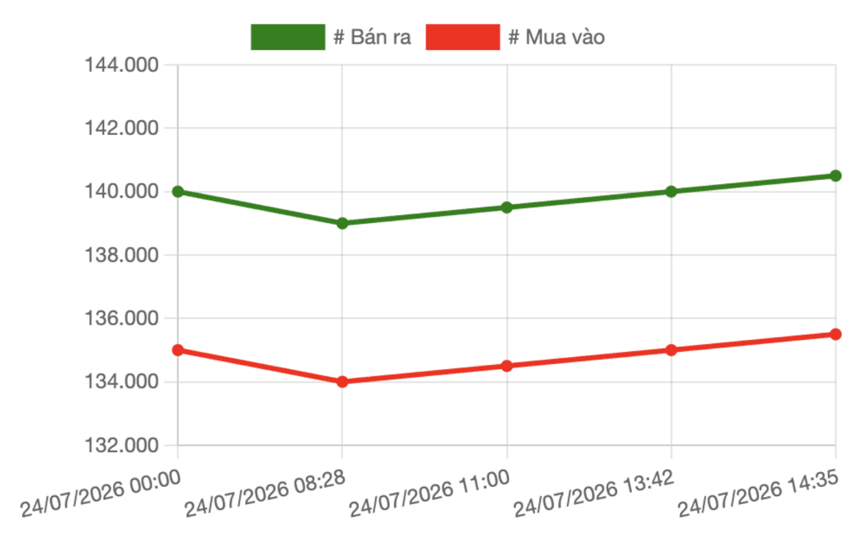 Giá mua, bán vàng miếng tại Công ty SJC trong phiên 24/7. Nguồn: VnEconomy tổng hợp từ bảng giá các doanh nghiệp