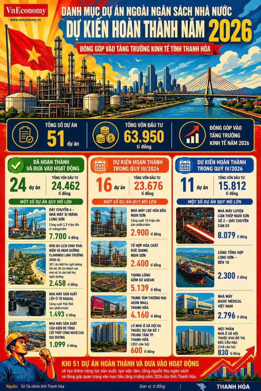 Thanh Hóa đưa 51 dự án đầu tư gần 64.000 tỷ vào hoạt động năm 2026 (đồ họa: TXT)