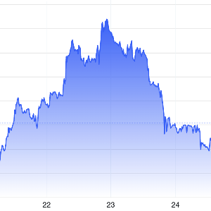 Diễn biến giá vàng thế giới trong tuần này. Đơn vị: USD/oz - Nguồn: Trading Economics.