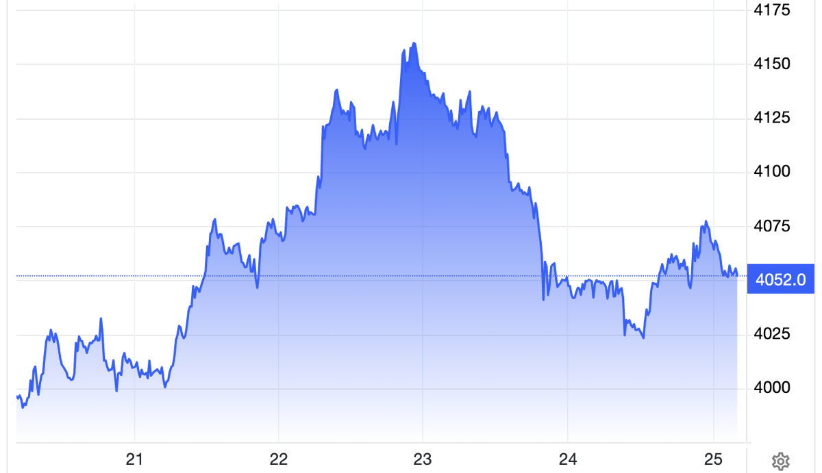 Diễn biến giá vàng thế giới trong tuần này. Đơn vị: USD/oz - Nguồn: Trading Economics.