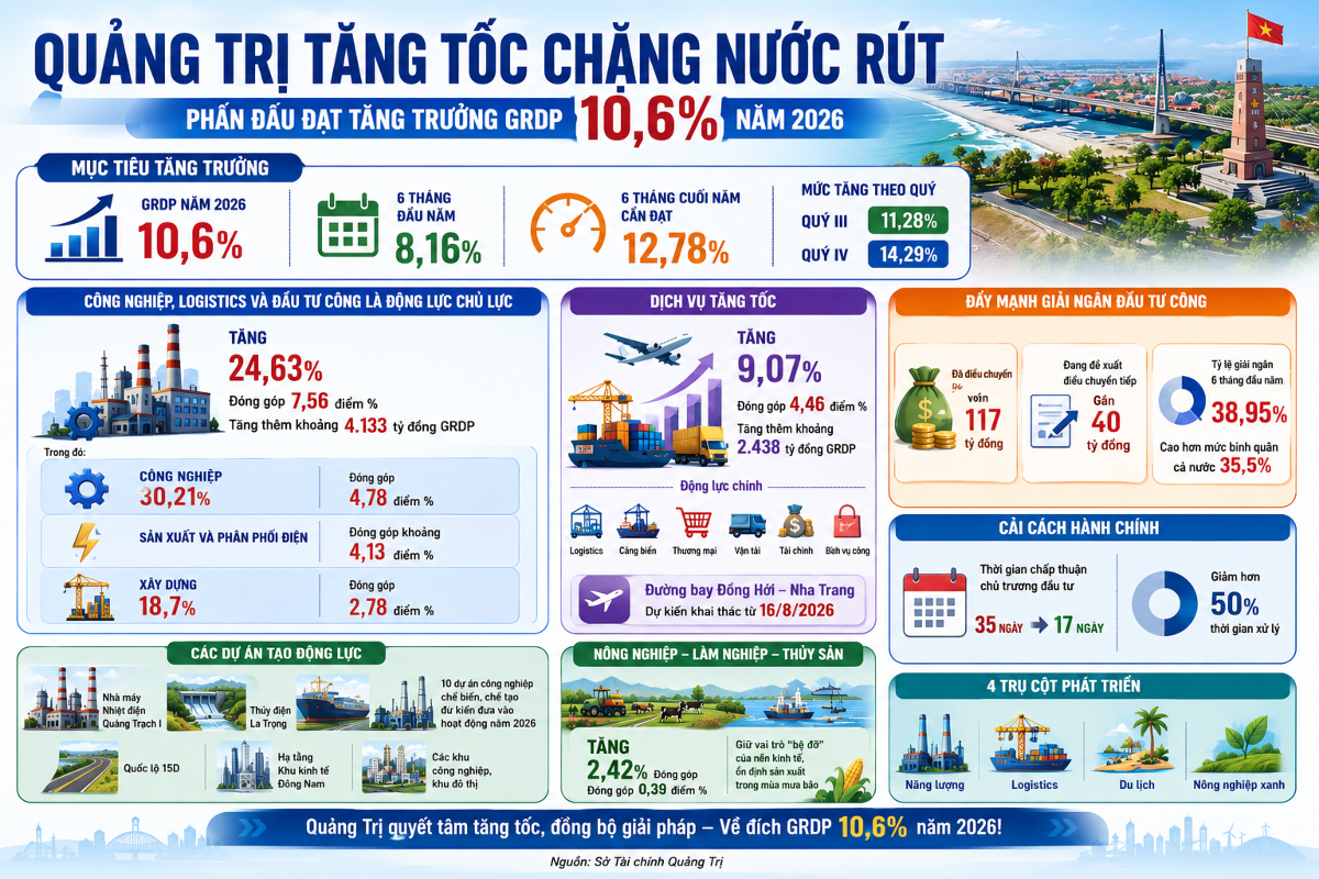 Quảng Trị đang tập trung triển khai đồng bộ nhiều giải pháp nhằm tạo động lực tăng trưởng kinh tế trong 6 tháng cuối năm 2026. Đồ họa: Nguyễn Thuấn