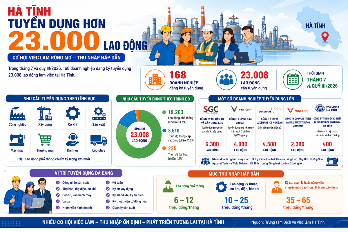 Đợt tuyển dụng lớn nhất từ đầu năm 2026 được kỳ vọng sẽ tạo thêm nhiều việc làm, góp phần nâng cao thu nhập và ổn định đời sống người lao động tại Hà Tĩnh. Đồ họa: Nguyễn Thuấn