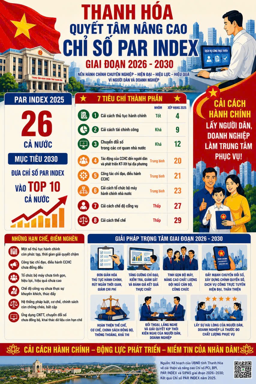 Kế hoạch cải thiện Chỉ số cải cách hành chính PAR INDEX (Đồ họa: TXT)