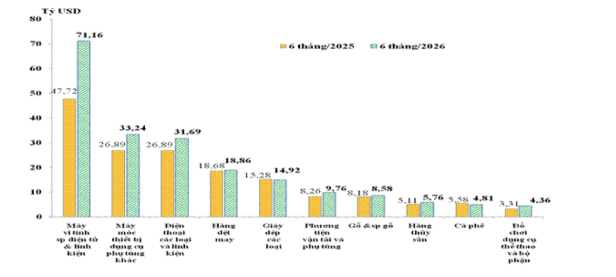 10 nhóm hàng xuất khẩu lớn nhất của Việt Nam trong 6 tháng/2025 và 6 tháng/2026. Nguồn: Cục Hải quan.