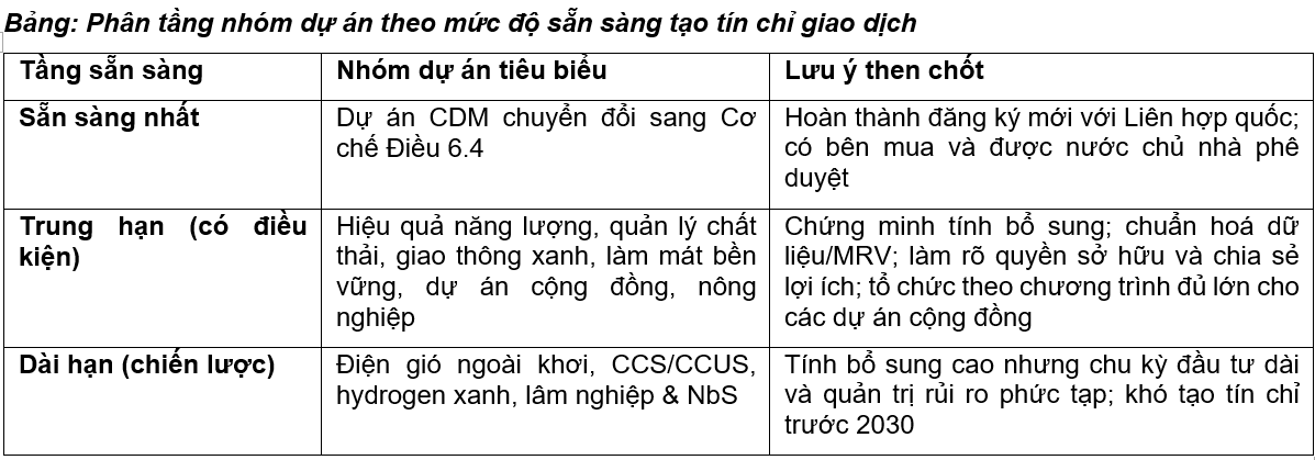 Bảng phân tầng nhóm dự án theo mức độ sẵn sàng tạo tín chỉ giao dịch