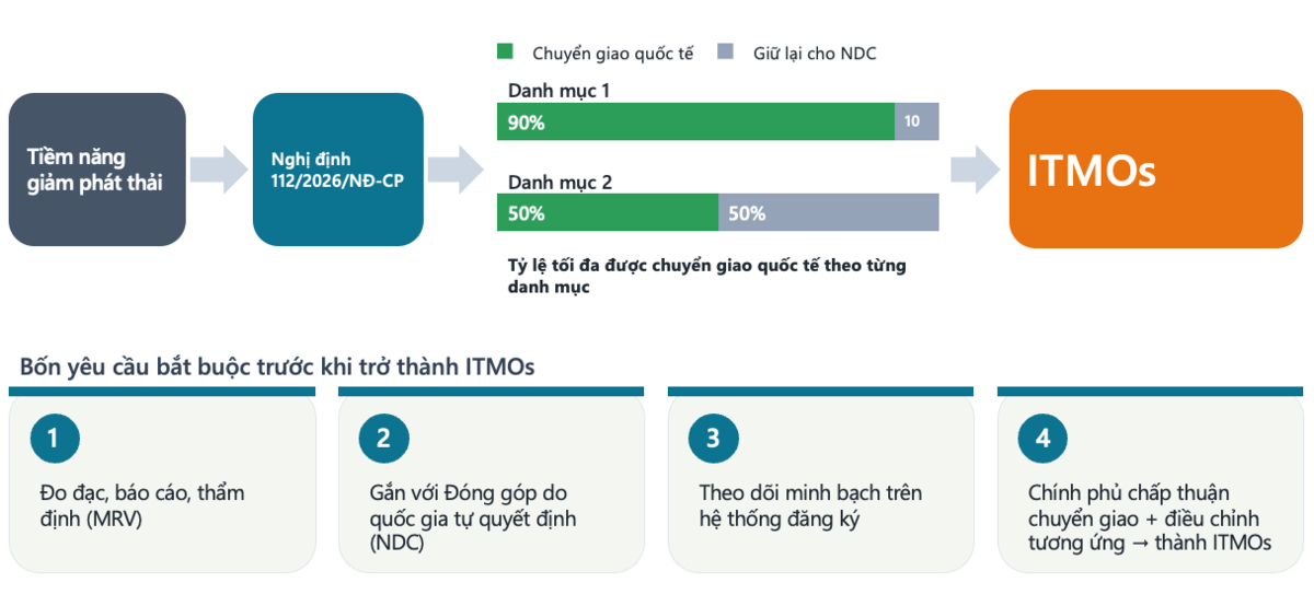 Các yêu cầu để dự án theo Điều 6 có thể chuyển giao tín chỉ quốc tế. Nguồn: tổng hợp theo Nghị định 112/2026/NĐ-CP