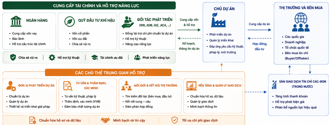 Hệ sinh thái tài chính và các chủ thể trung gian hỗ trợ phát triển dự án Điều 6