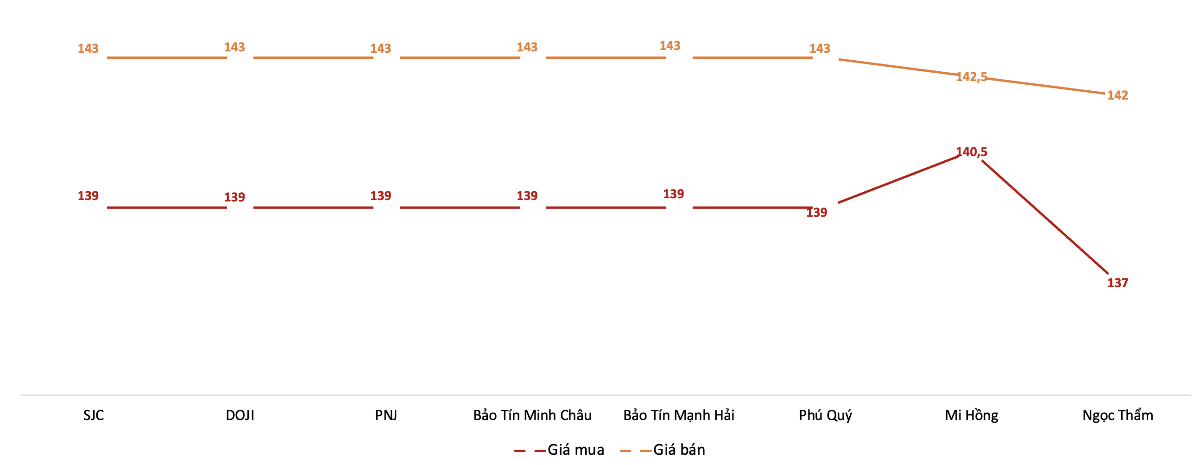 Giá mua, bán vàng miếng tại các doanh nghiệp trong phiên 27/7. Nguồn: VnEconomy tổng hợp từ bảng giá các doanh nghiệp